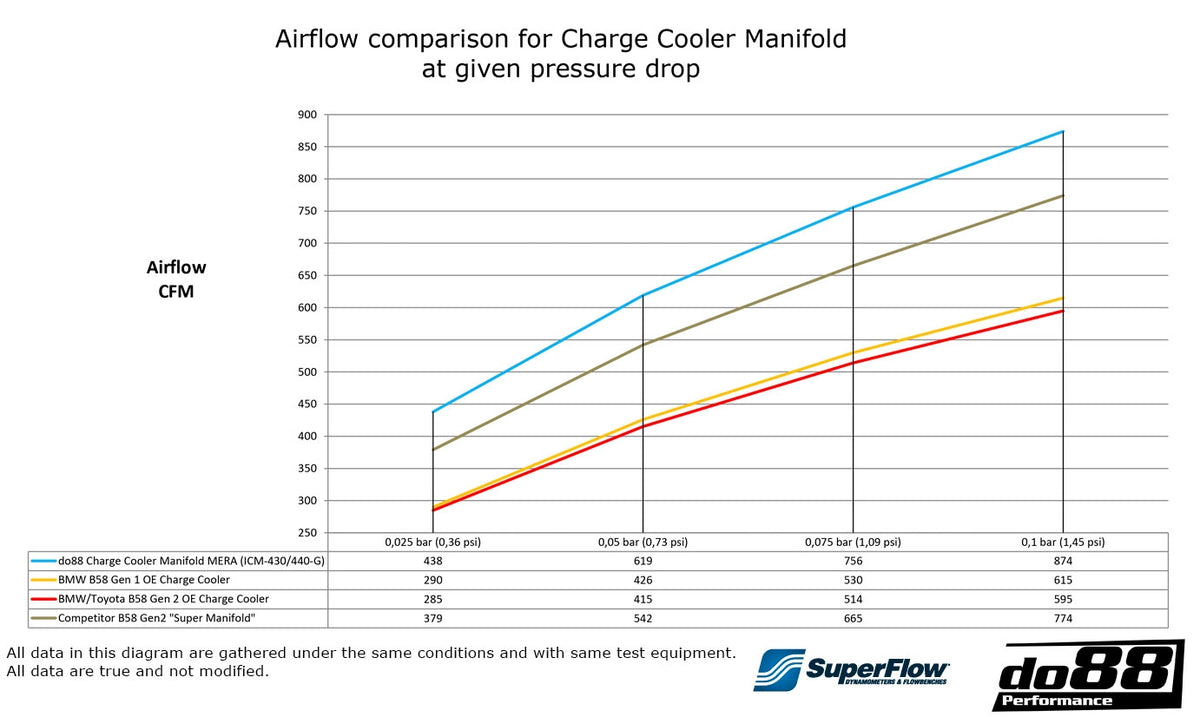 do88 Charge Cooler Manifold MERA – BMW B58 Gen 1 (F-Series)