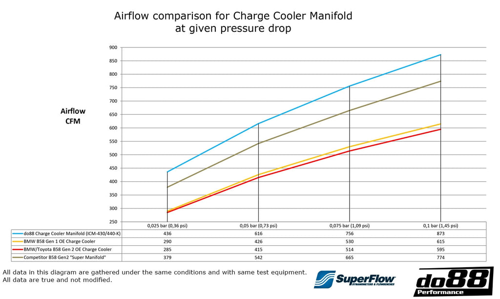 do88 Charge Cooler Manifold – BMW B58/S58 & Toyota Supra
