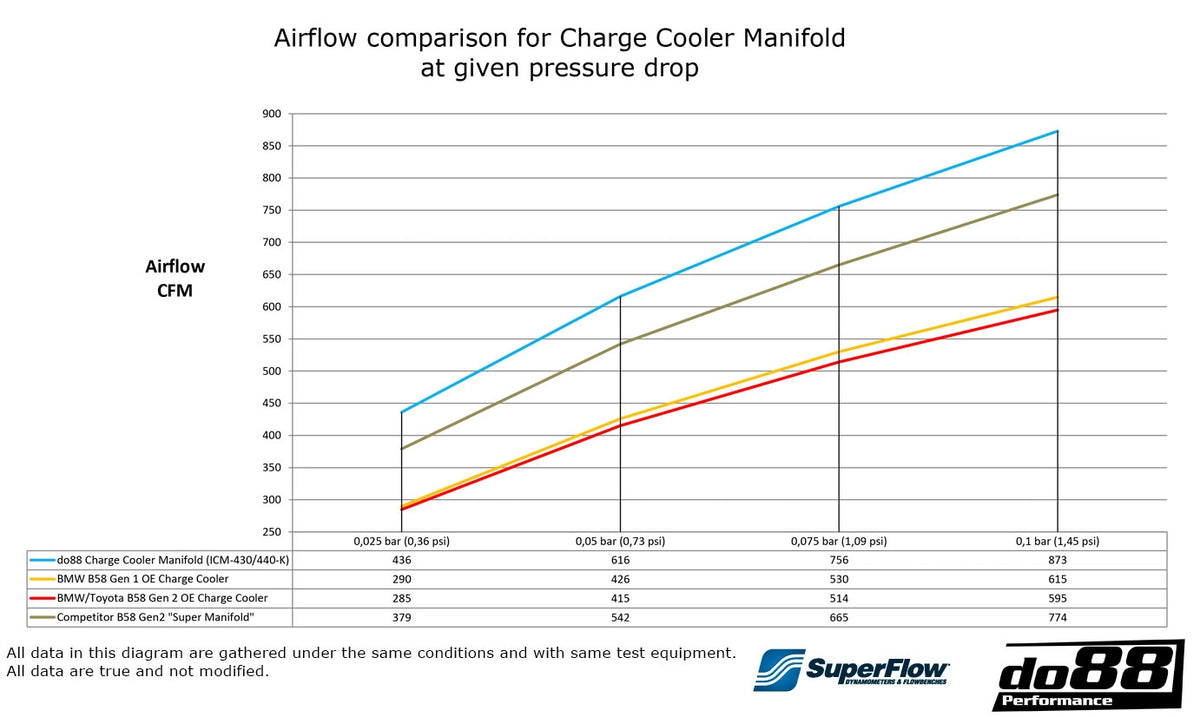 do88 Charge Cooler Manifold – BMW B58/S58 & Toyota Supra
