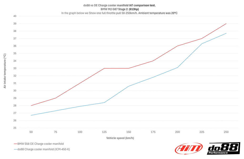 do88 Charge Cooler Manifold – BMW B58/S58 & Toyota Supra