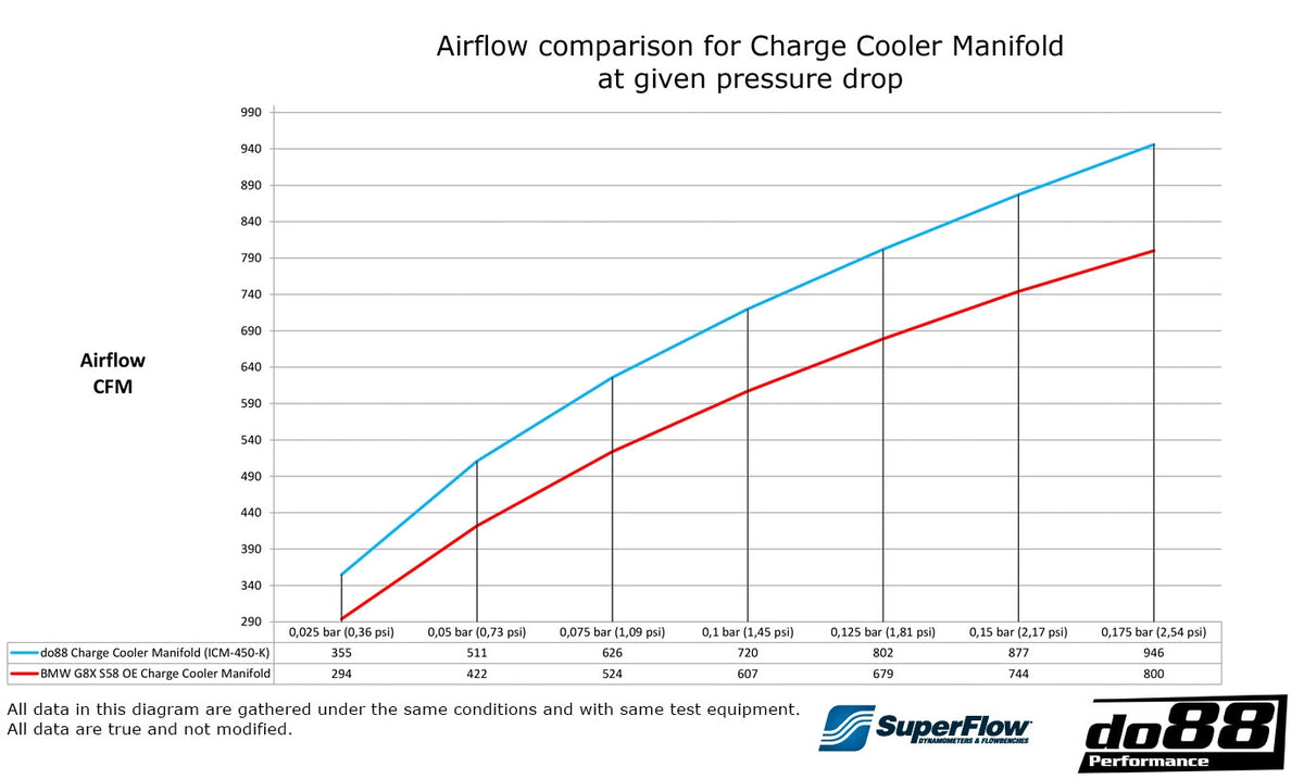do88 Charge Cooler Manifold – BMW B58/S58 & Toyota Supra